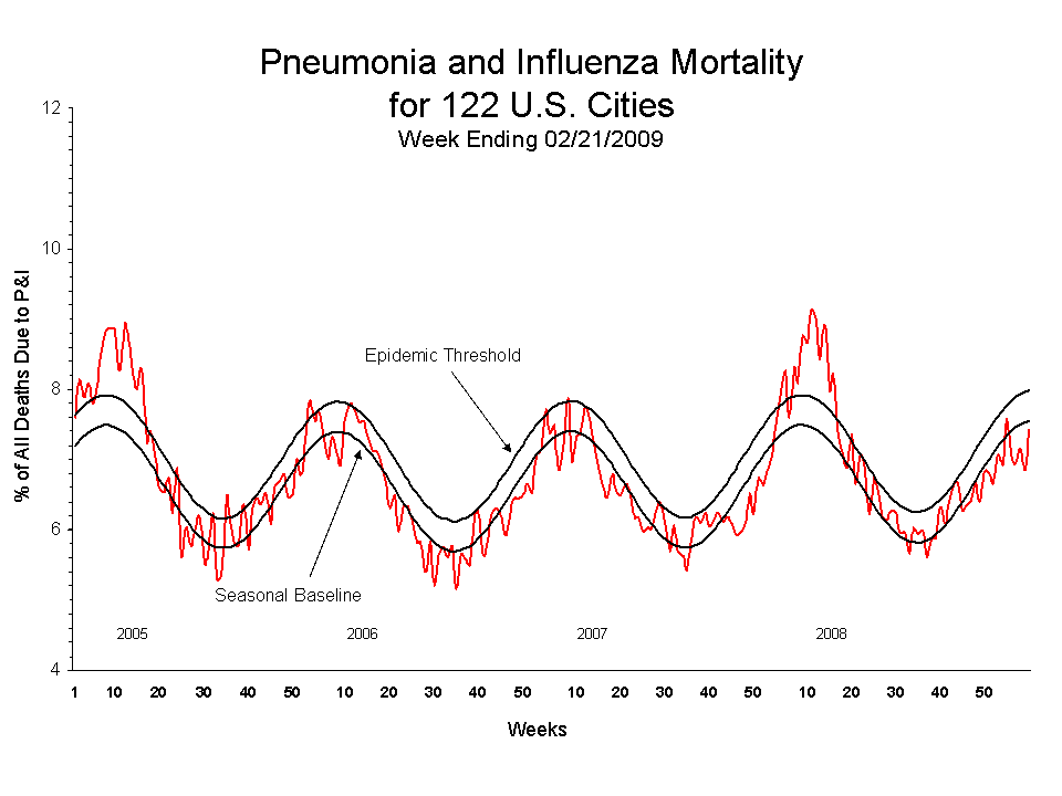 Pneumonia and Influenza Mortality for 122 U.S. Cities