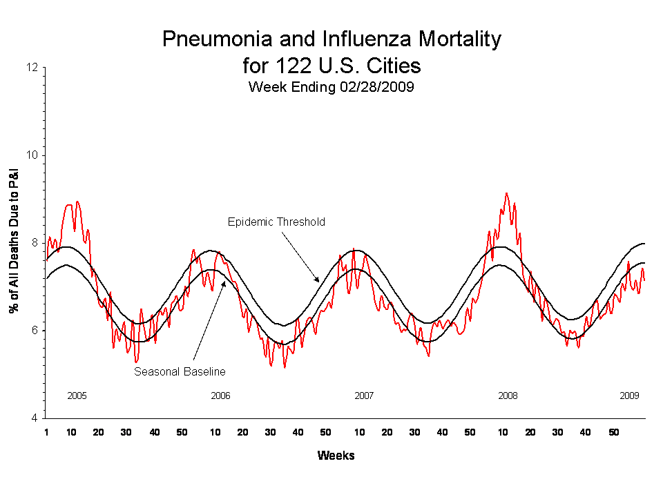 Pneumonia and Influenza Mortality for 122 U.S. Cities
