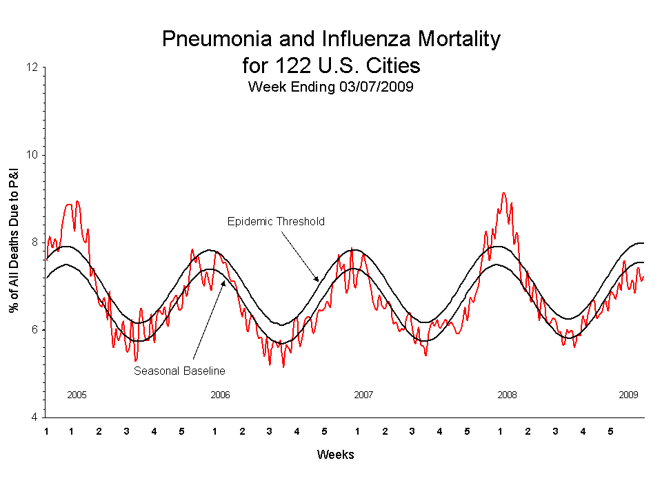 Pneumonia and Influenza Mortality for 122 U.S. Cities