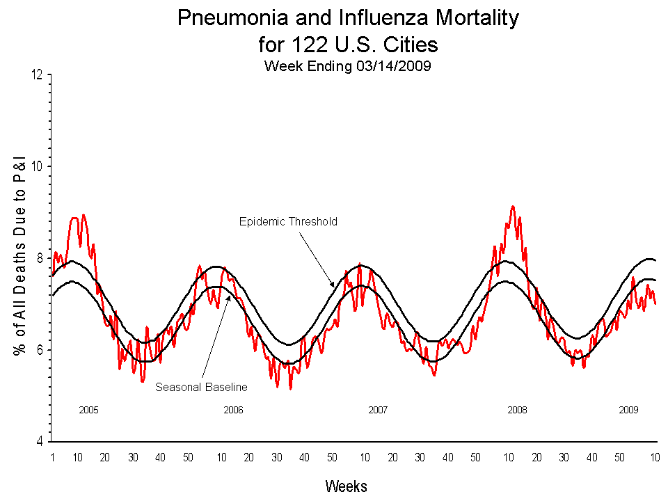 Pneumonia and Influenza Mortality for 122 U.S. Cities