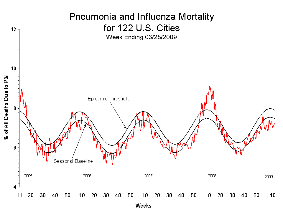 Pneumonia and Influenza Mortality for 122 U.S. Cities