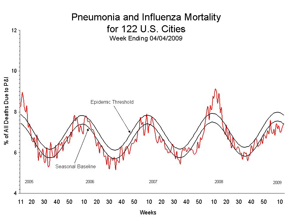 Pneumonia and Influenza Mortality for 122 U.S. Cities