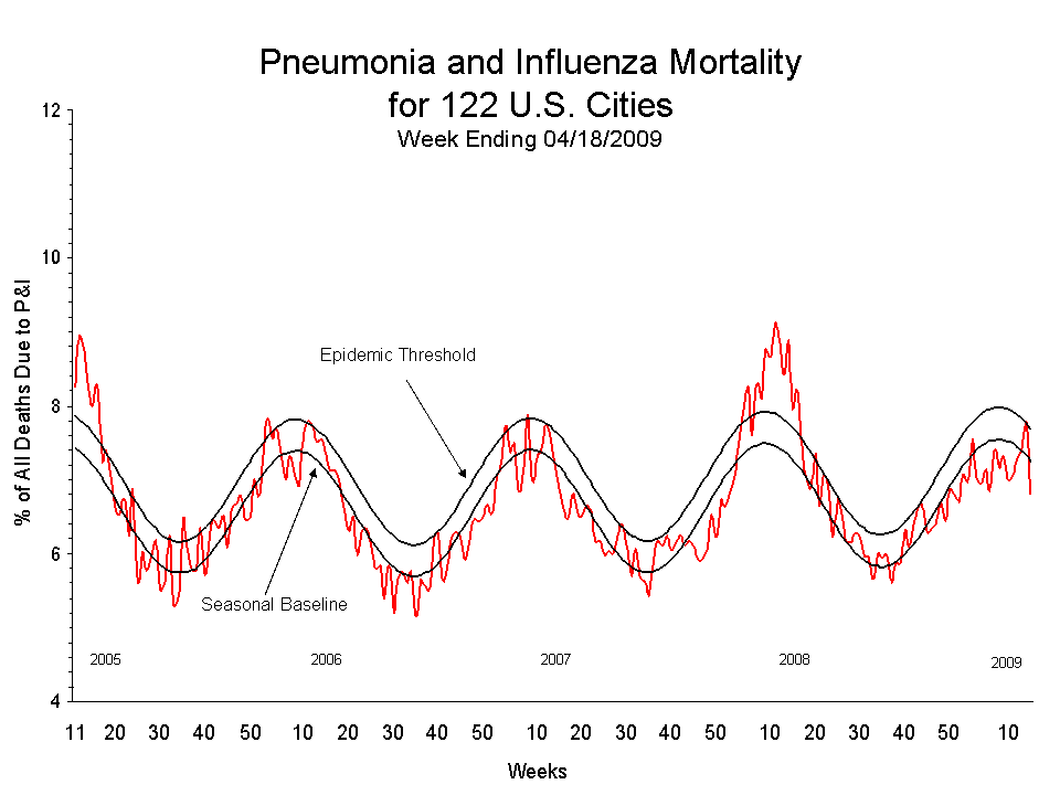 Pneumonia and Influenza Mortality for 122 U.S. Cities
