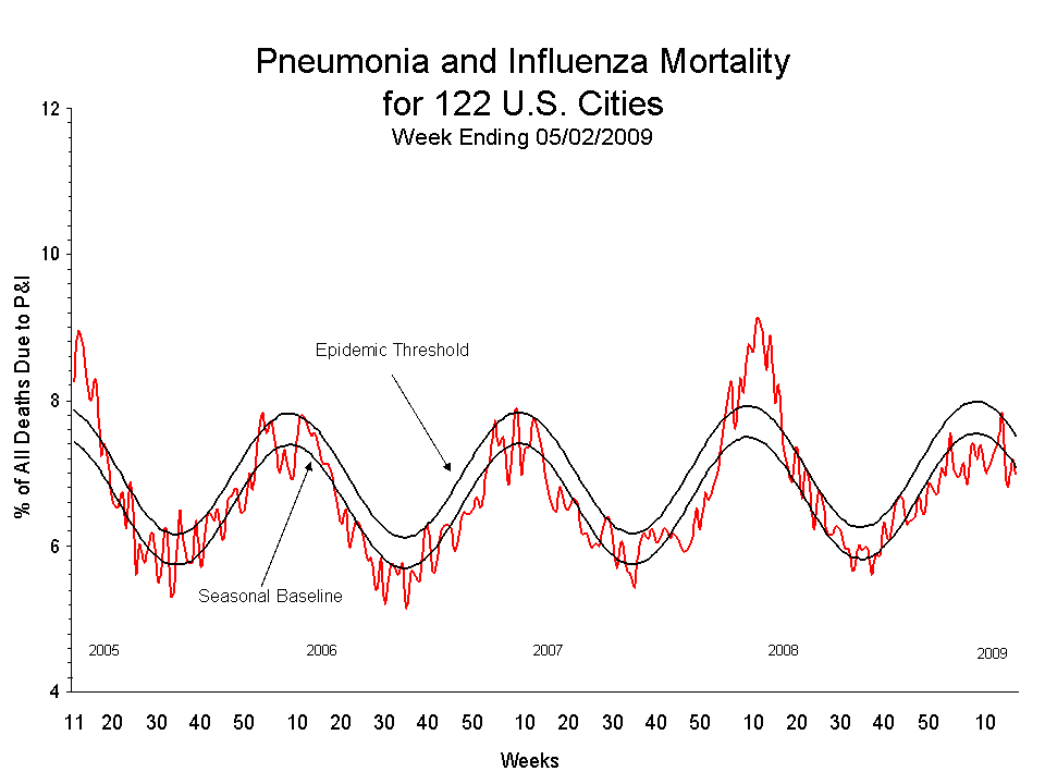 Pneumonia and Influenza Mortality for 122 U.S. Cities