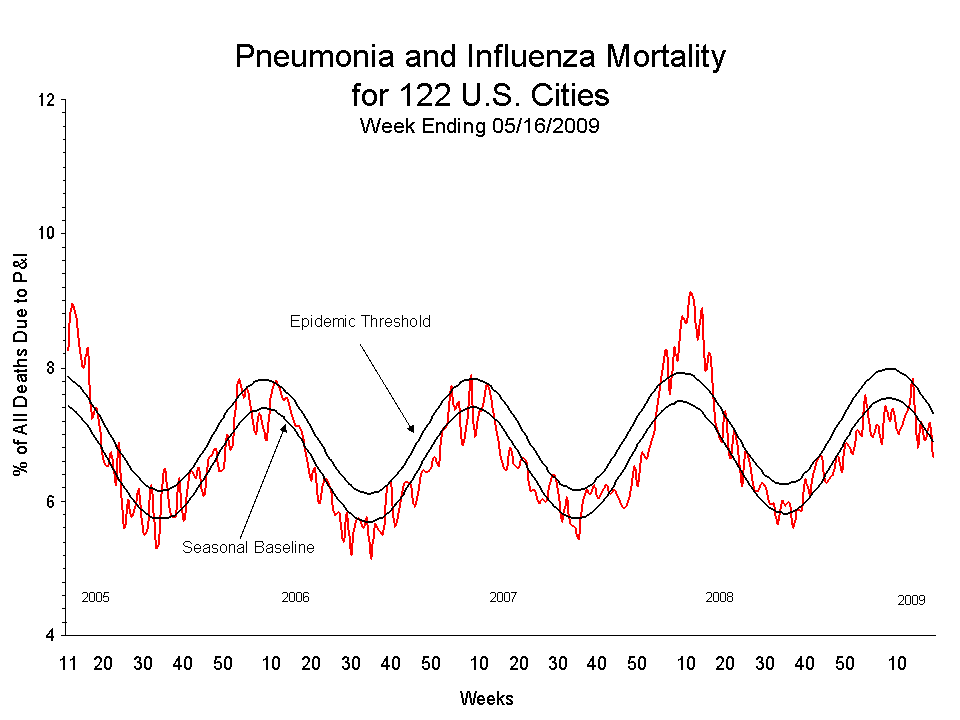 Pneumonia and Influenza Mortality for 122 U.S. Cities
