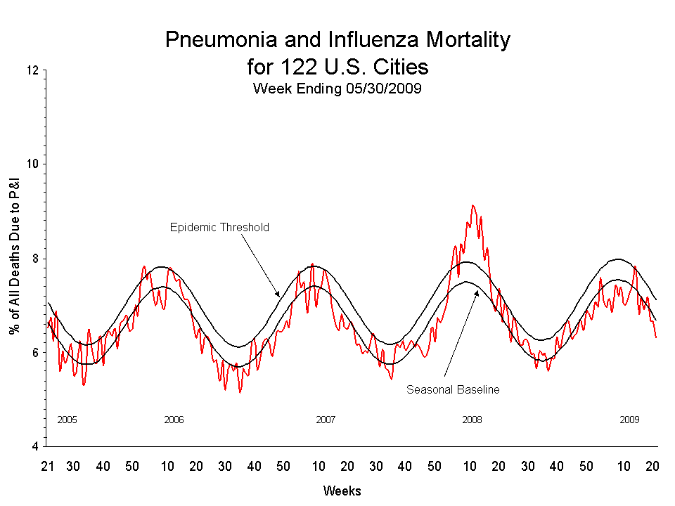 Pneumonia and Influenza Mortality for 122 U.S. Cities