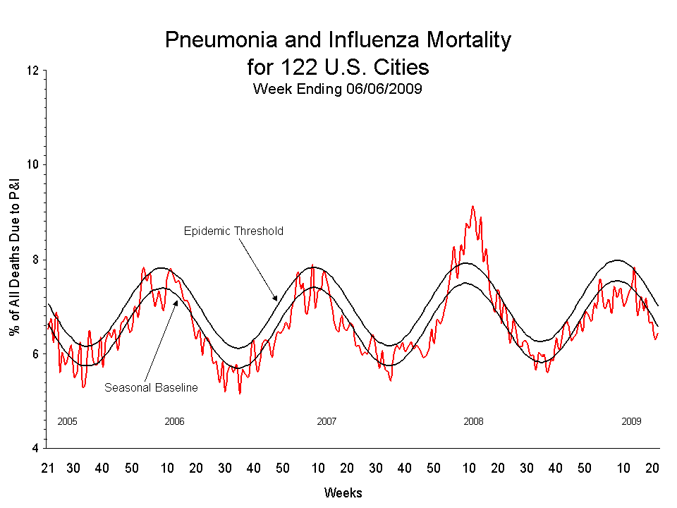 Pneumonia and Influenza Mortality for 122 U.S. Cities