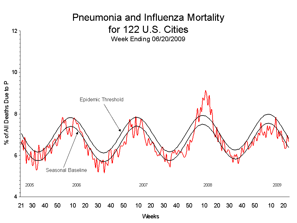 Pneumonia and Influenza Mortality for 122 U.S. Cities