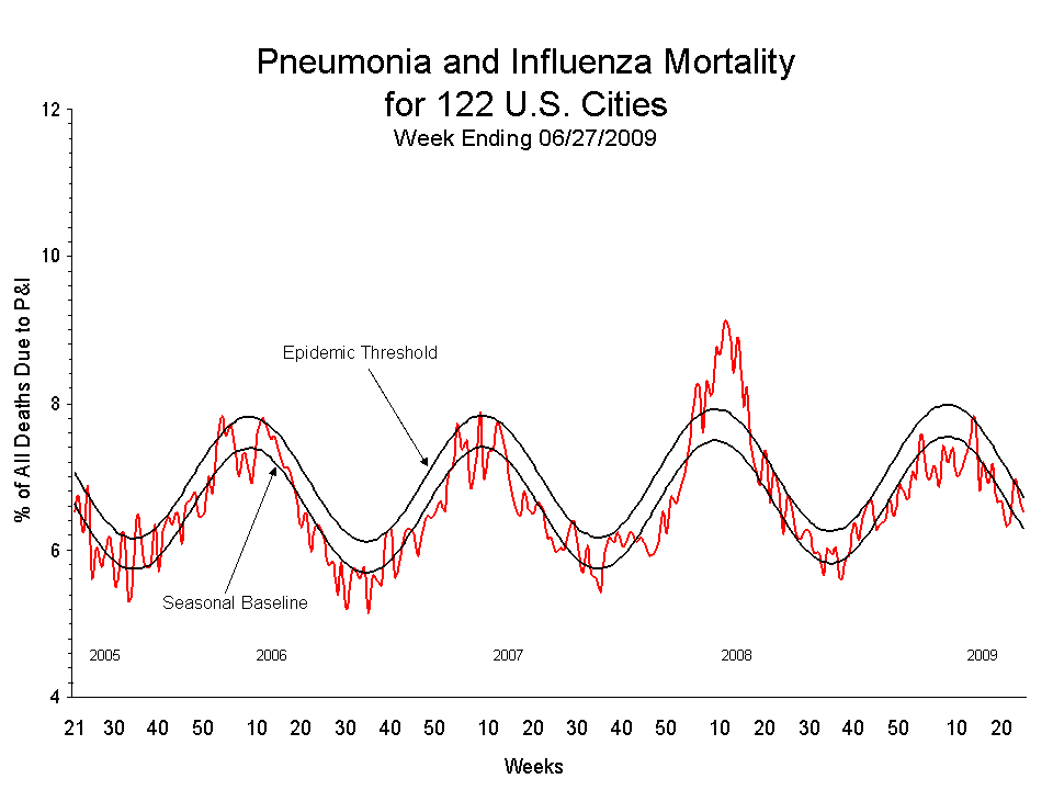 Pneumonia and Influenza Mortality for 122 U.S. Cities