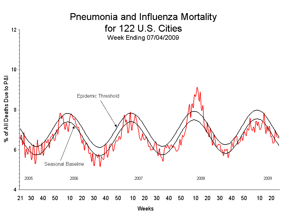 Pneumonia and Influenza Mortality for 122 U.S. Cities