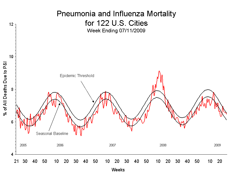 Pneumonia and Influenza Mortality for 122 U.S. Cities