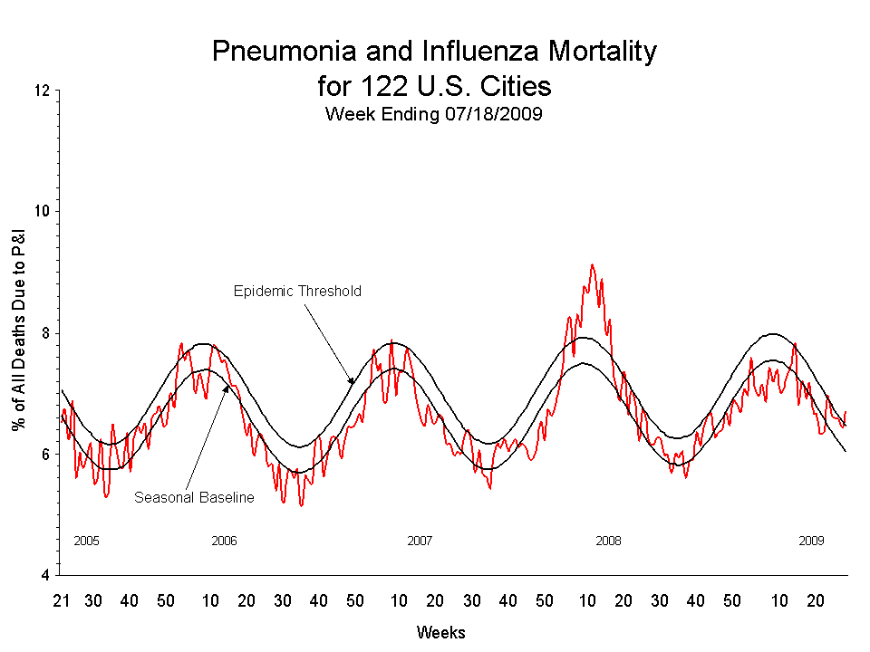 Pneumonia and Influenza Mortality for 122 U.S. Cities