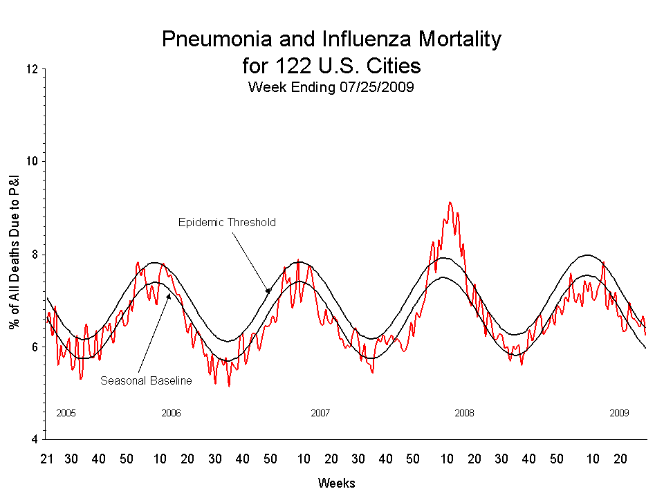 Pneumonia and Influenza Mortality for 122 U.S. Cities