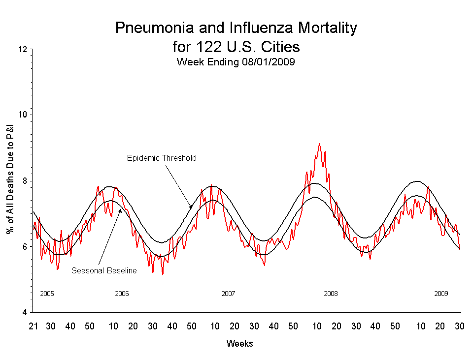 Pneumonia and Influenza Mortality for 122 U.S. Cities