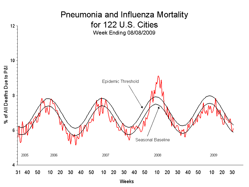Pneumonia and Influenza Mortality for 122 U.S. Cities