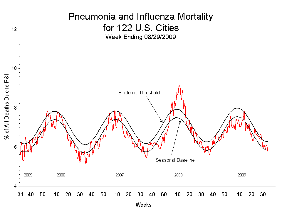 Pneumonia and Influenza Mortality for 122 U.S. Cities