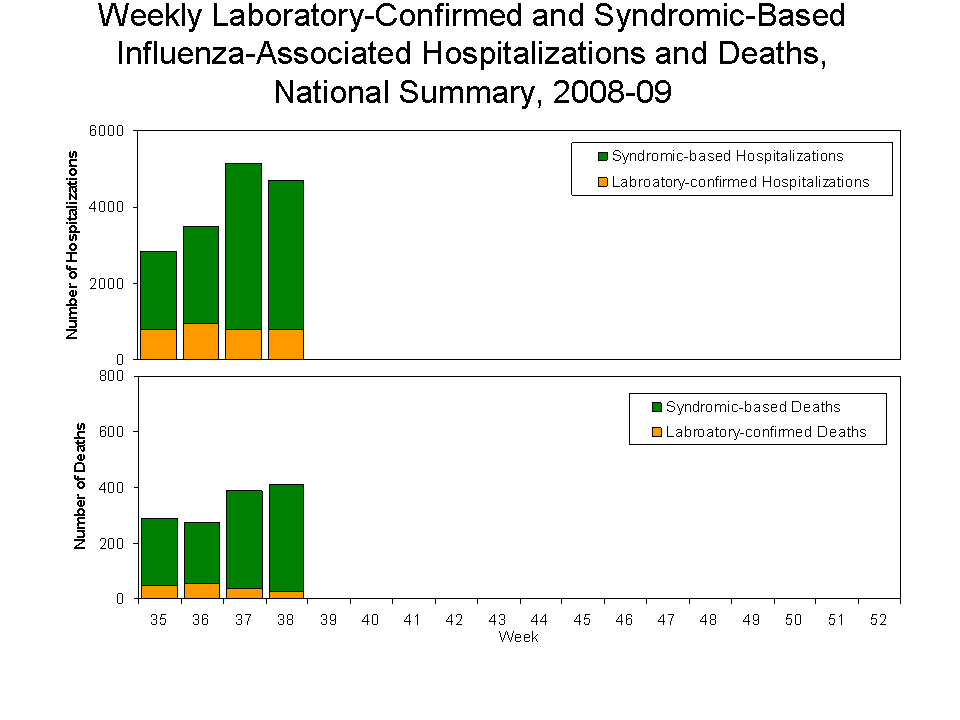 Pneumonia and Influenza Mortality for 122 U.S. Cities
