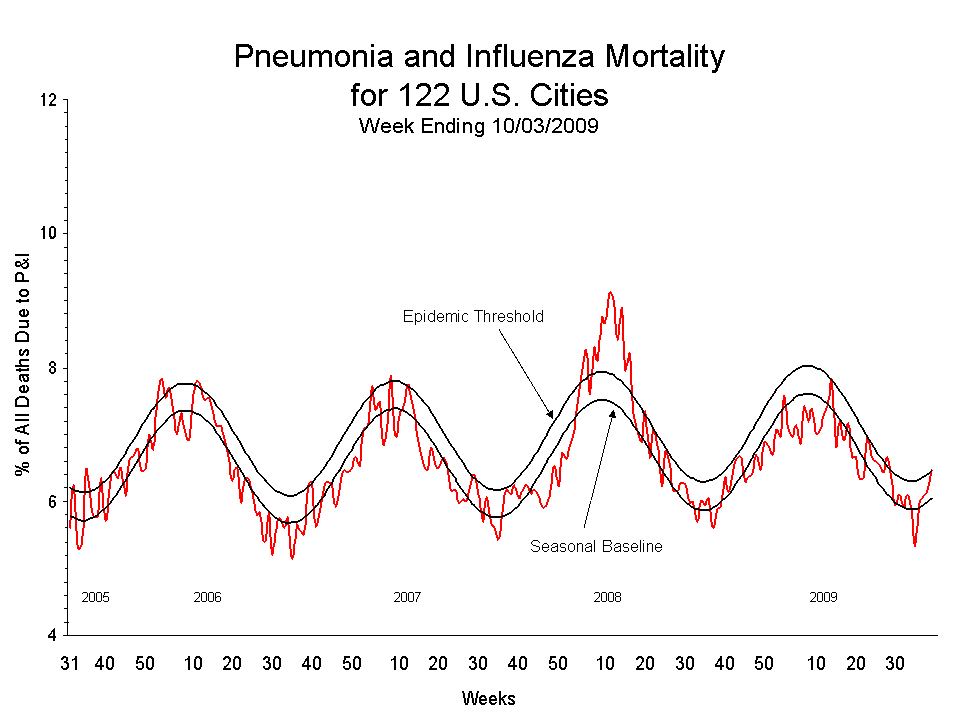 Pneumonia and Influenza Mortality for 122 U.S. Cities