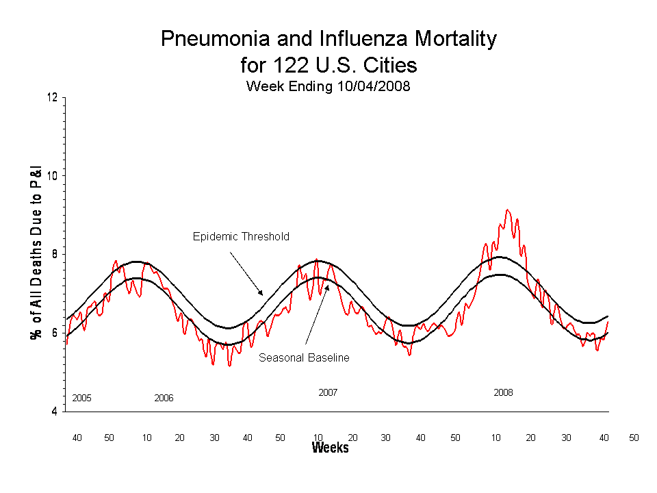 Pneumonia and Influenza Mortality for 122 U.S. Cities