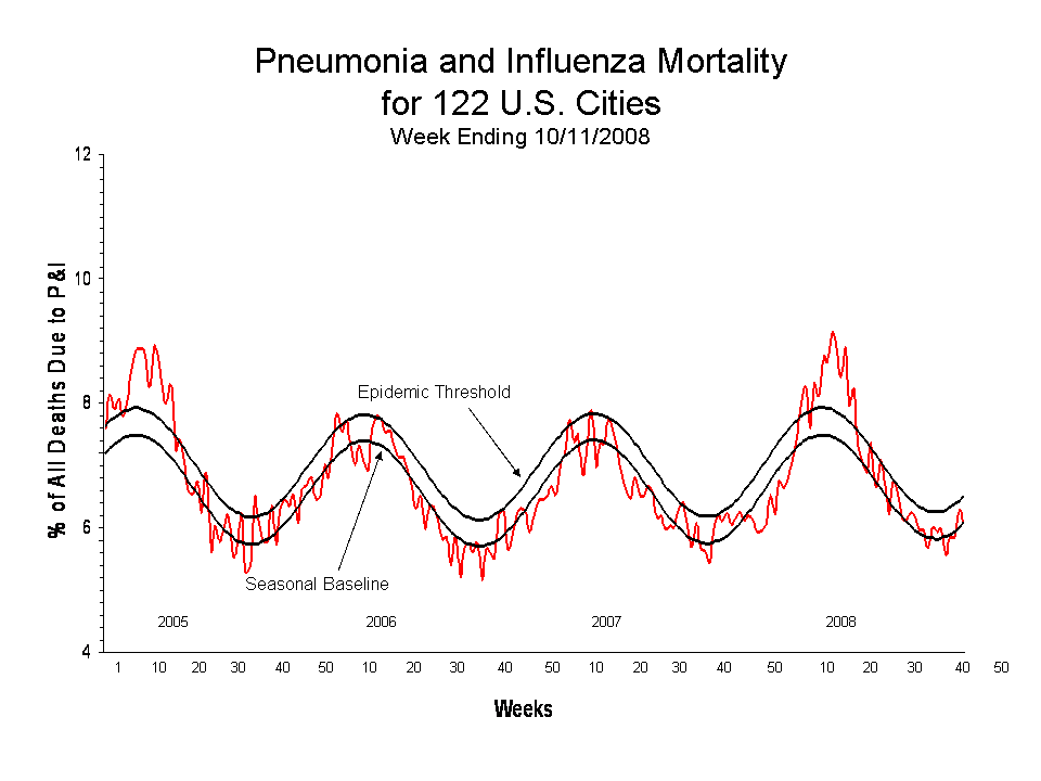 Pneumonia and Influenza Mortality for 122 U.S. Cities