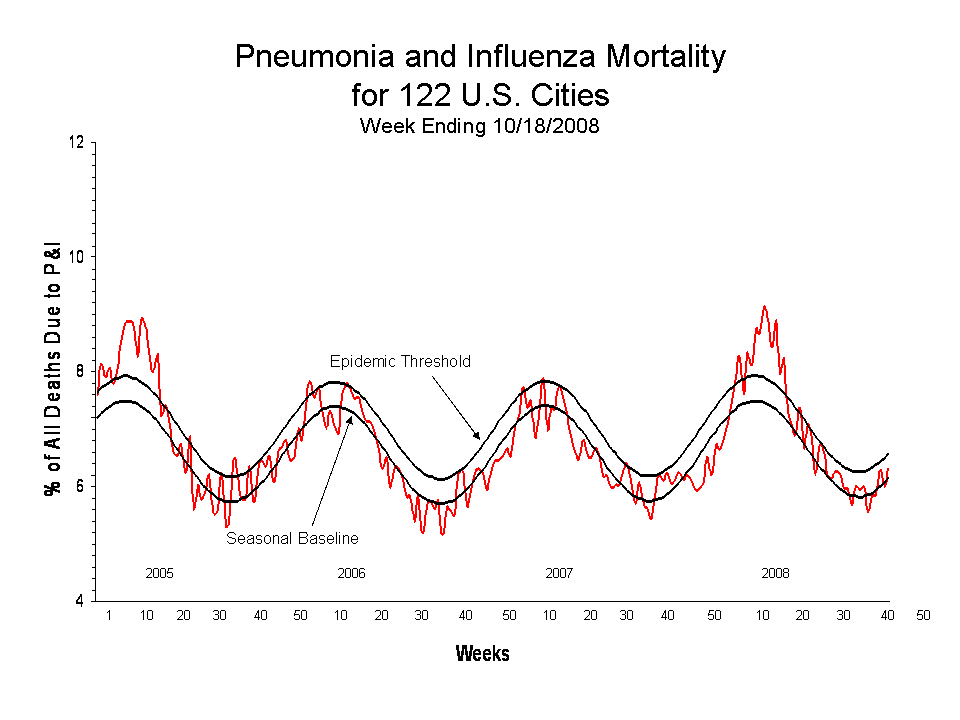 Pneumonia and Influenza Mortality for 122 U.S. Cities