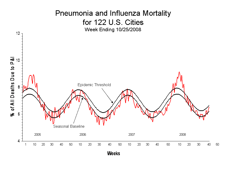 Pneumonia and Influenza Mortality for 122 U.S. Cities
