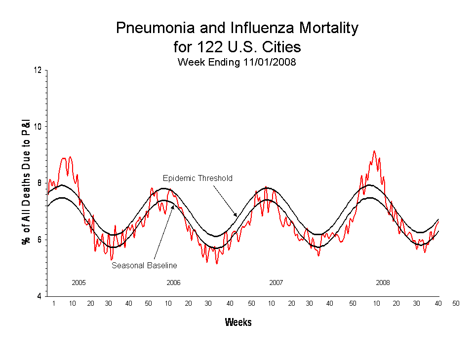 Pneumonia and Influenza Mortality for 122 U.S. Cities