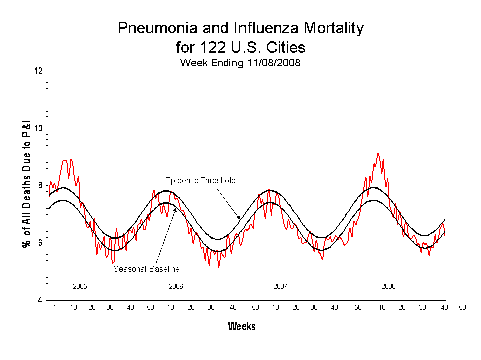 Pneumonia and Influenza Mortality for 122 U.S. Cities