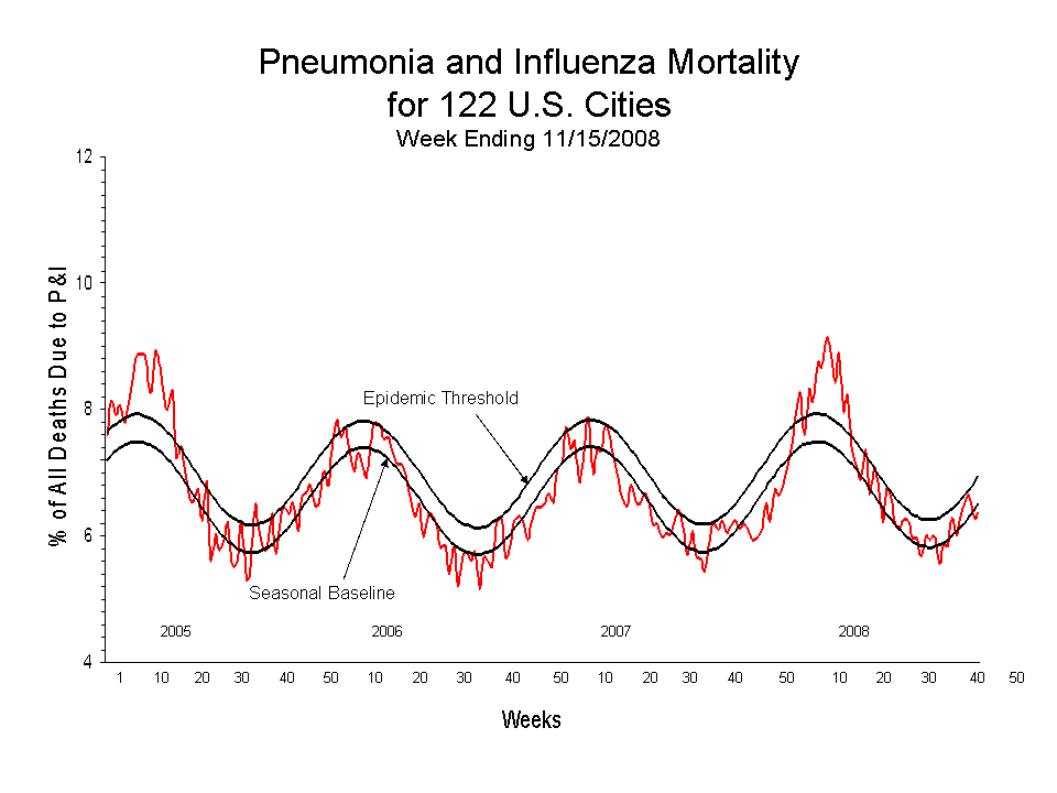Pneumonia and Influenza Mortality for 122 U.S. Cities