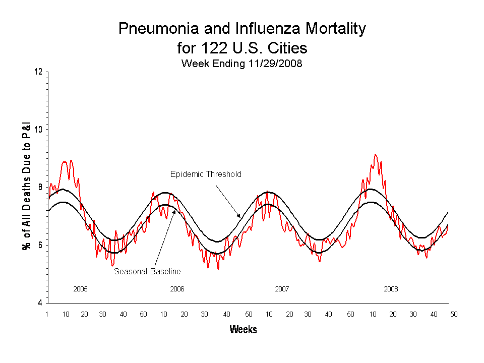 Pneumonia and Influenza Mortality for 122 U.S. Cities