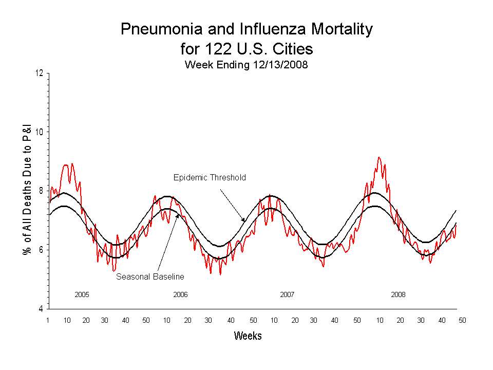 Pneumonia and Influenza Mortality for 122 U.S. Cities