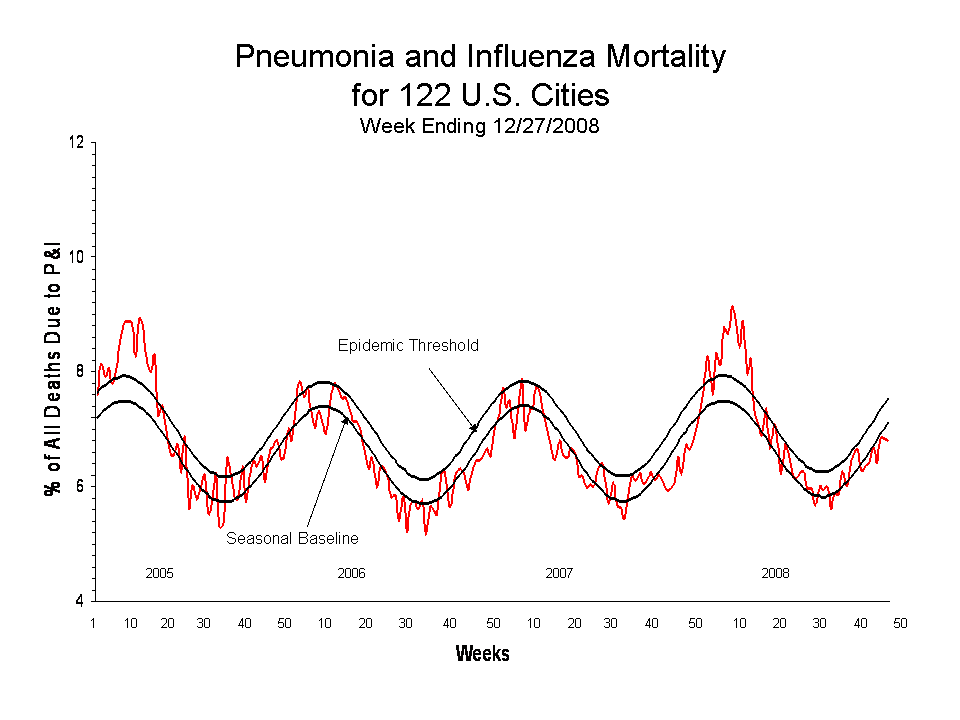 Pneumonia and Influenza Mortality for 122 U.S. Cities