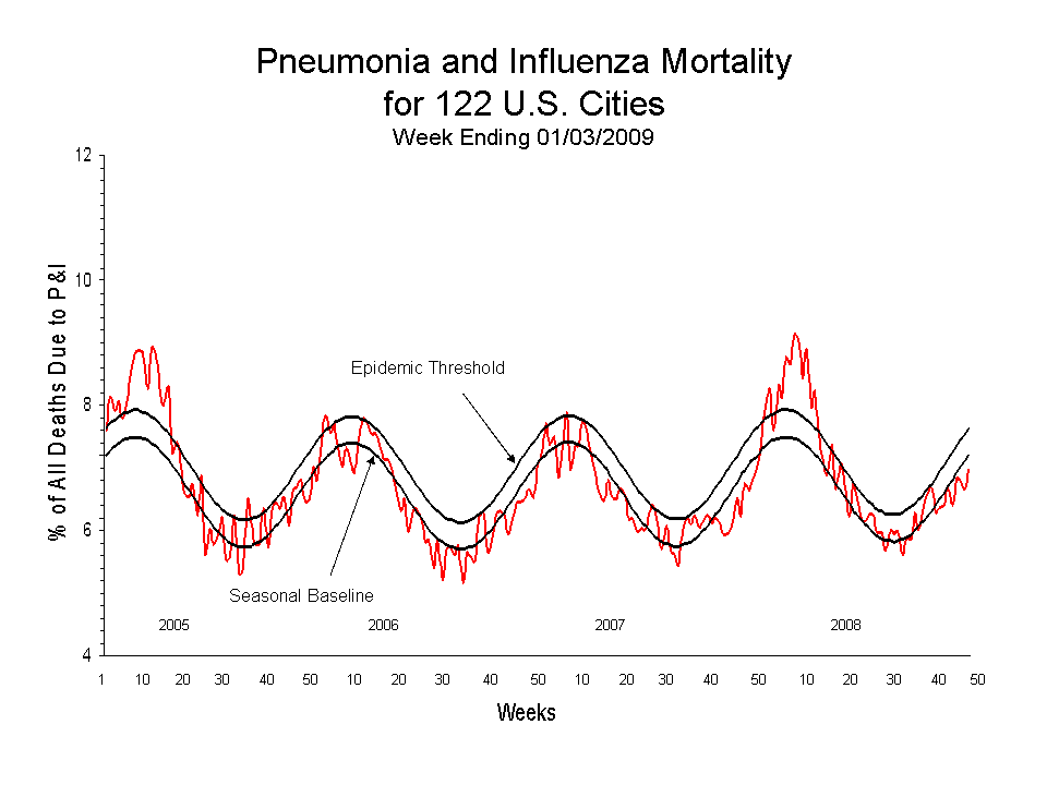 Pneumonia and Influenza Mortality for 122 U.S. Cities