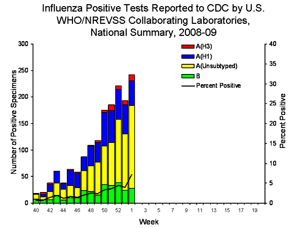 INFLUENZA Virus Isolated