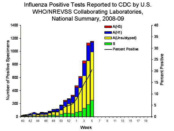 INFLUENZA Virus Isolated