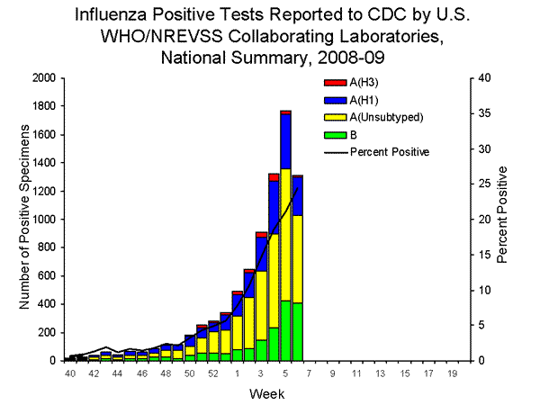 INFLUENZA Virus Isolated