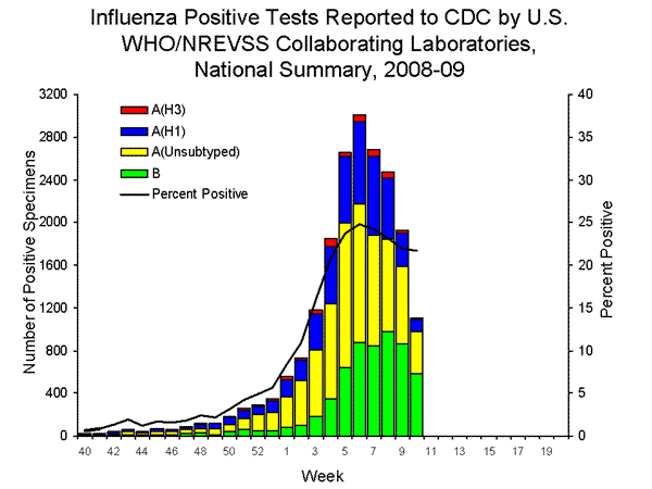 INFLUENZA Virus Isolated