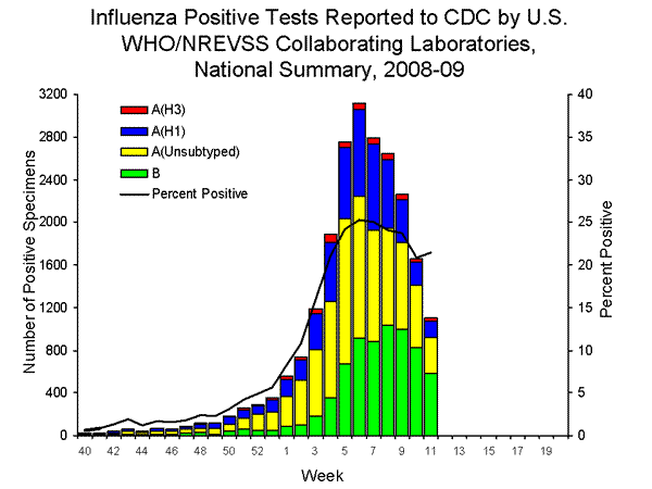 INFLUENZA Virus Isolated
