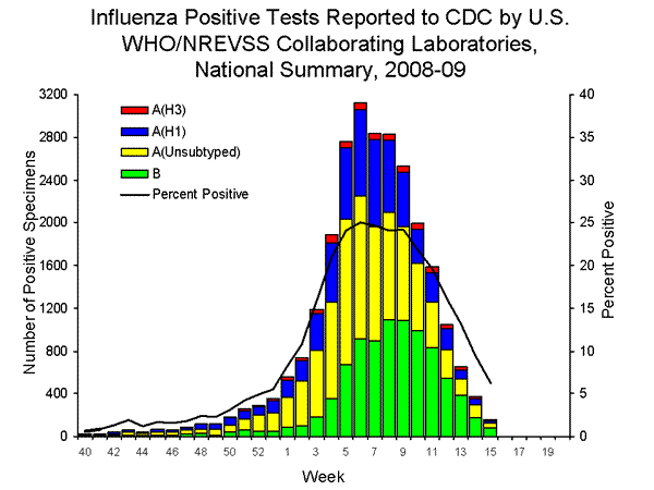INFLUENZA Virus Isolated