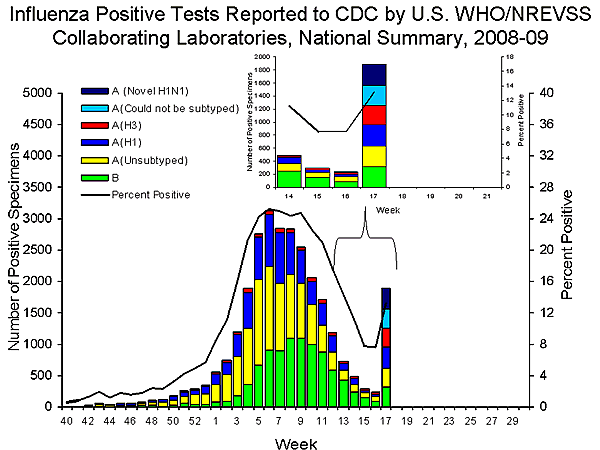 INFLUENZA Virus Isolated
