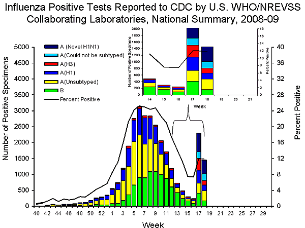 INFLUENZA Virus Isolated