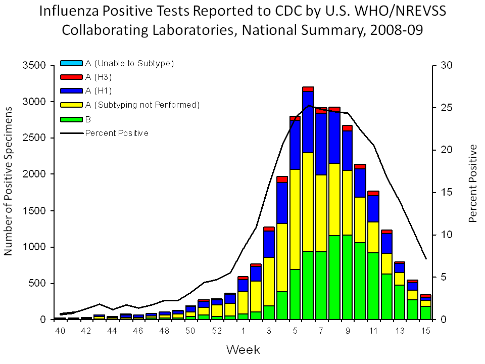 U.S. WHO/NREVSS Collaborating Laboratories National Summary, 2008-09