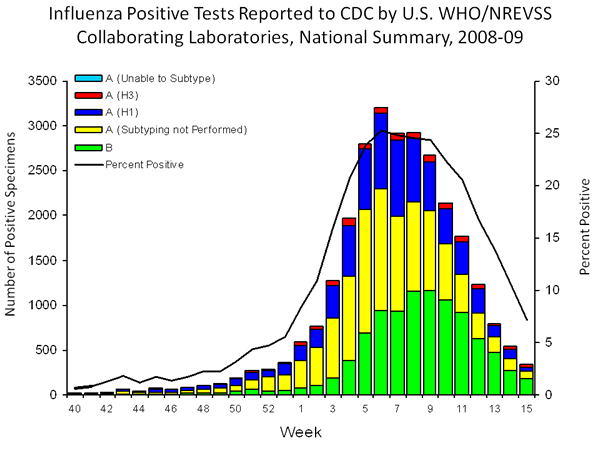 INFLUENZA Virus Isolated