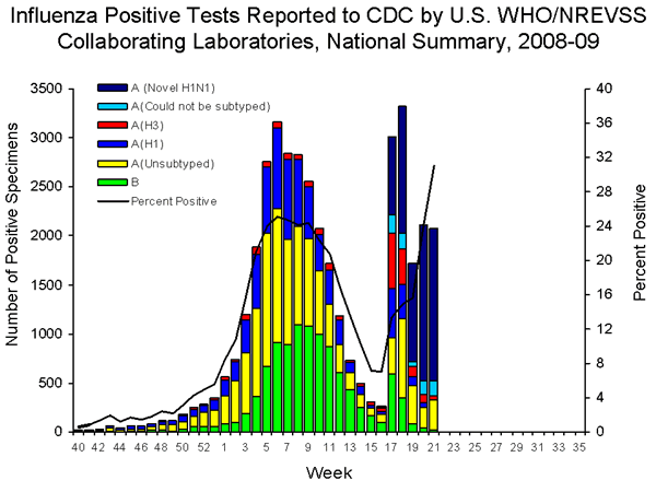 INFLUENZA Virus Isolated
