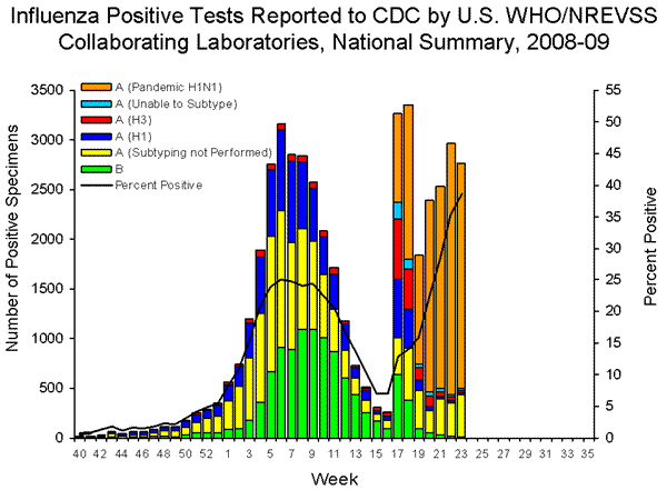 INFLUENZA Virus Isolated