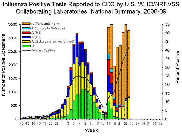INFLUENZA Virus Isolated