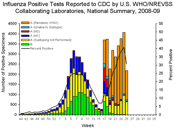 INFLUENZA Virus Isolated
