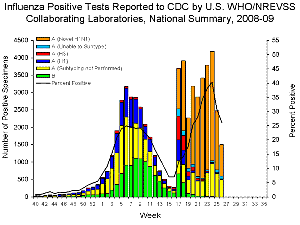 INFLUENZA Virus Isolated