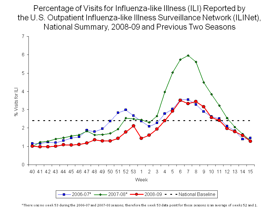 Percentage of Visits for Influenza-like Illness Reported by Sentinel Providers, National Summary, 2008-09 and Previous 2 Seasons