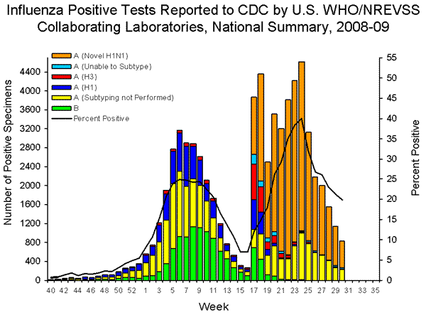 INFLUENZA Virus Isolated